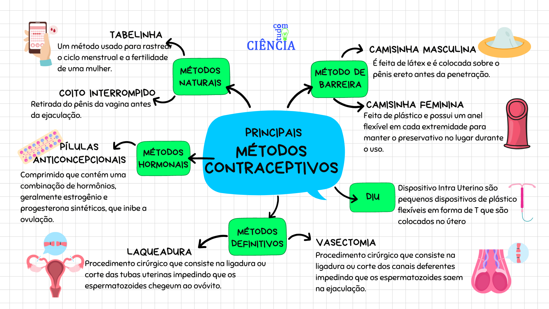 mapa mental métodos contraceptivos